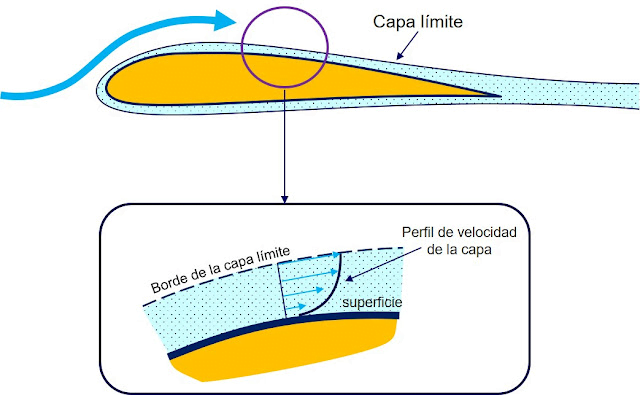 Capa Límite