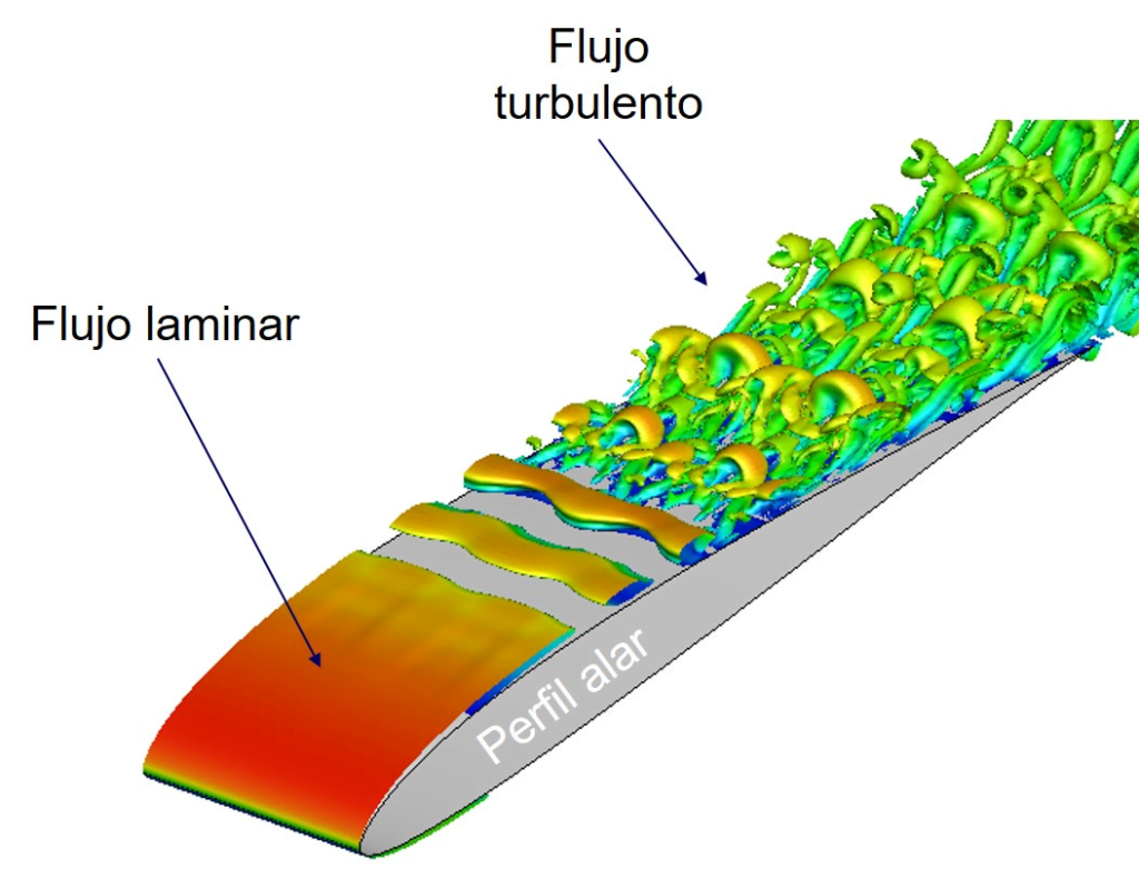 Aerodinámica