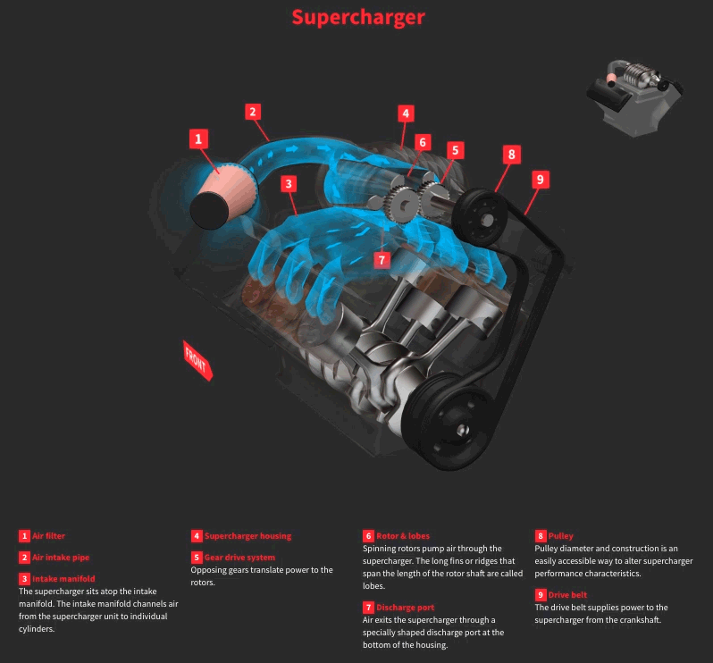 Turbo y Supercargador