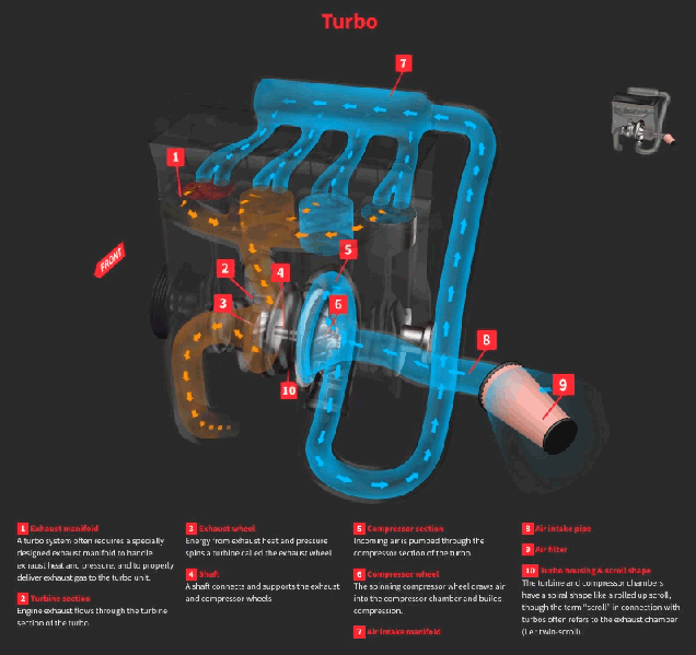 Turbo y Supercargador