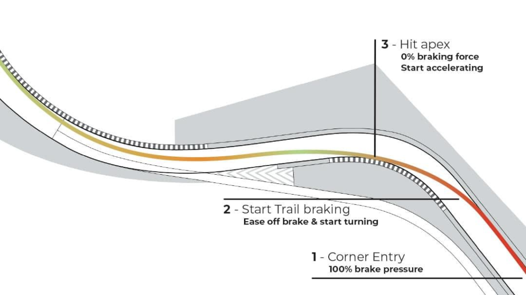 Trail Braking: